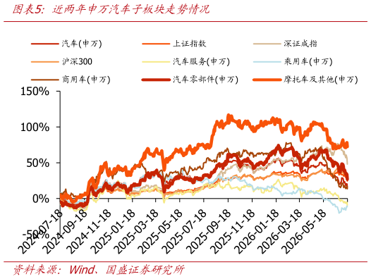 咨询下各位近两年动万汽车子板块走势情况