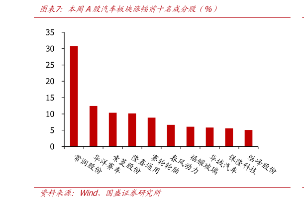 谁知道本周A股汽车板块涨幅前十名成分股（%）