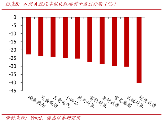 咨询大家本周A股汽车板块跌幅前十名成分股（%）