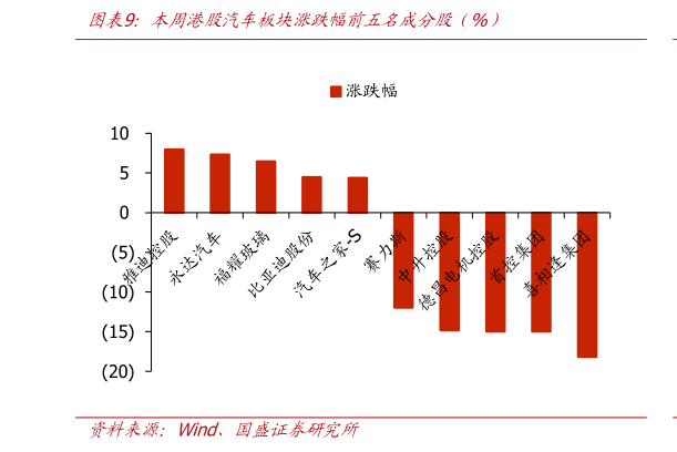 我想了解一下本周港股汽车板块涨跌幅前五名成分股（%）