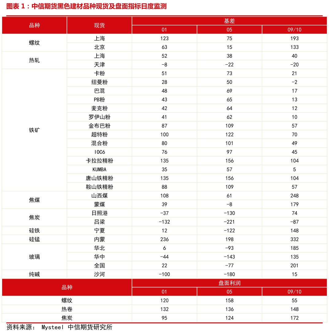 想关注一下中信期货黑色建材品种现货及盘面指标日度监测?