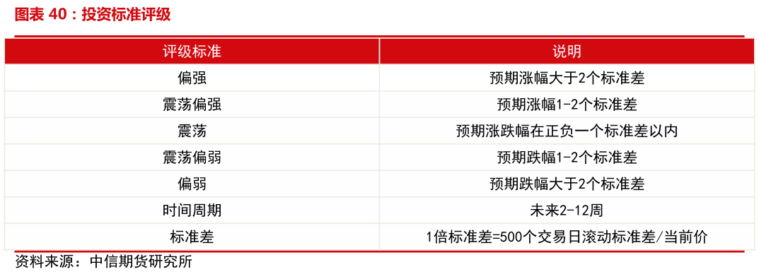 想关注一下投资标准评级?