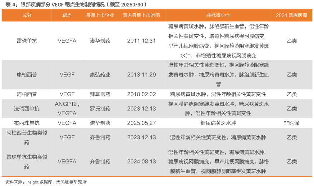 咨询下各位眼部疾病部分 VEGF 靶点生物制剂情况（截至 20250730）