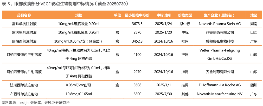 请问一下眼部疾病部分 VEGF 靶点生物制剂中标情况（截至 20250730）