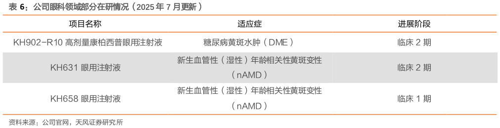 一起讨论下公司眼科领域部分在研情况（2025 年 7 月更新）