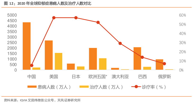 你知道2020 年全球抑郁症患病人数及治疗人数对比