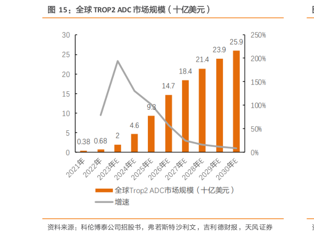 谁能回答全球 TROP2 ADC 市场规模（十亿美元）