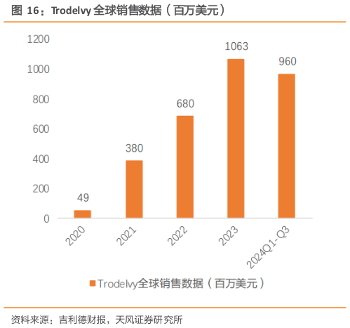 谁知道Trodelvy 全球销售数据（百万美元）