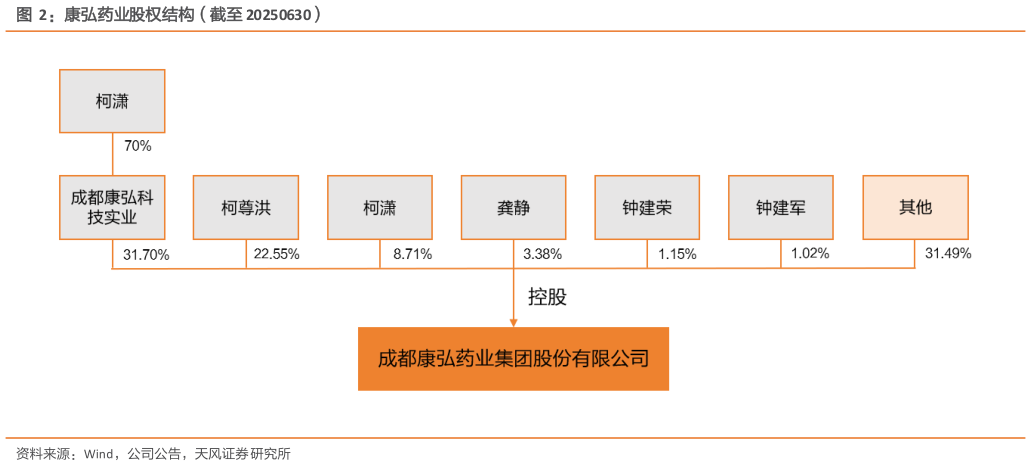 一起讨论下康弘药业股权结构（截至 20250630）