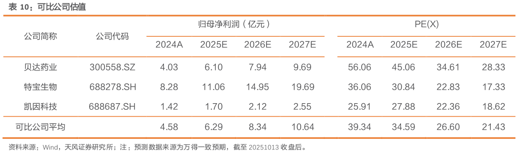 咨询下各位可比公司估值