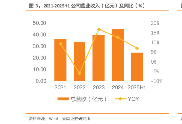 怎样理解2021-2025H1 公司营业收入（亿元）及同比（%）