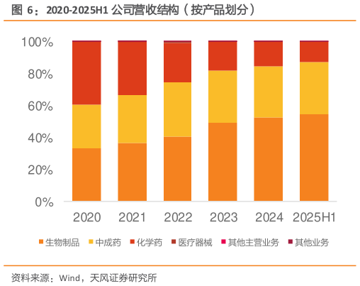 谁知道2020-2025H1 公司营收结构（按产品划分）