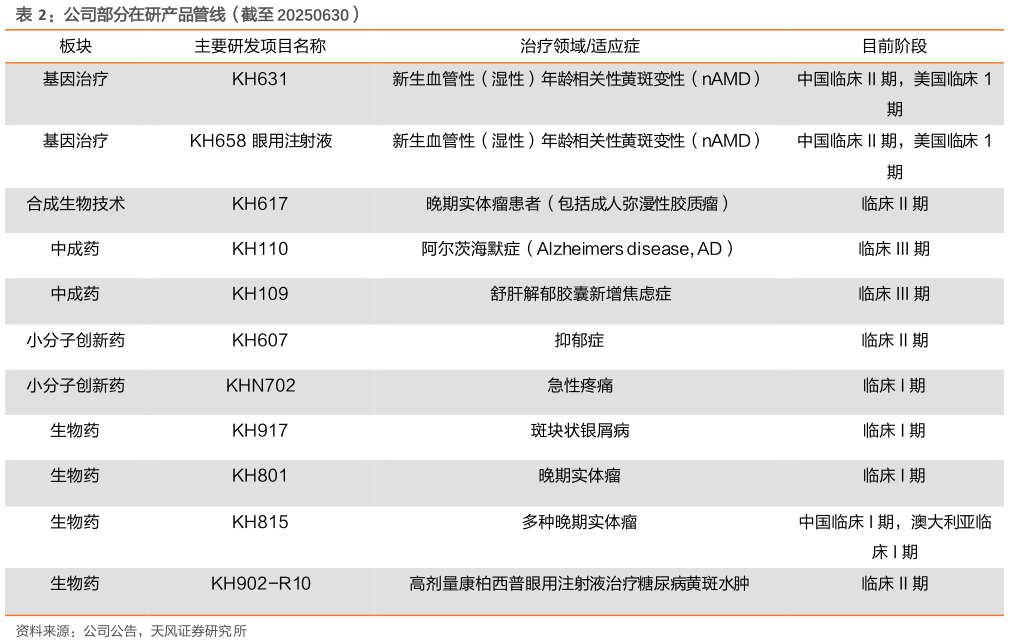想关注一下公司部分在研产品管线（截至 20250630）