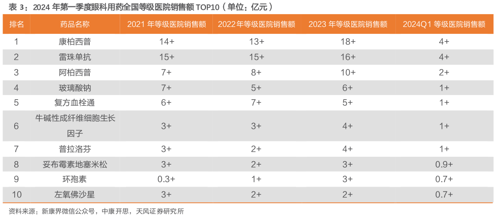 一起讨论下2024 年第一季度眼科用药全国等级医院销售额 TOP10（单位：亿元）