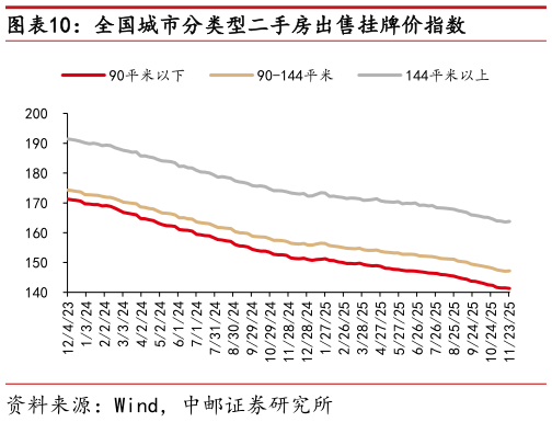 各位网友请教一下全国城市分类型二手房出售挂牌价指数
