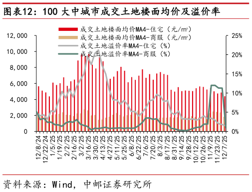 各位网友请教一下100 大中城市成交土地楼面均价及溢价率