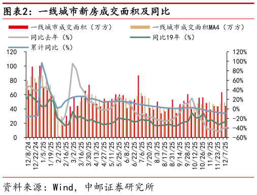 咨询下各位一线城市新房成交面积及同比