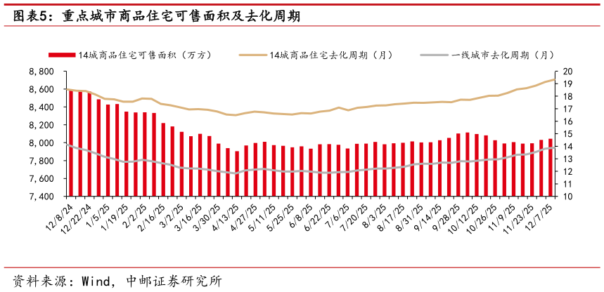 如何了解重点城市商品住宅可售面积及去化周期