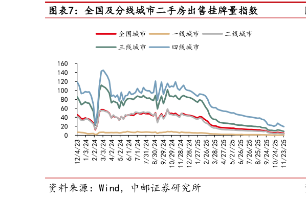 你知道全国及分线城市二手房出售挂牌量指数