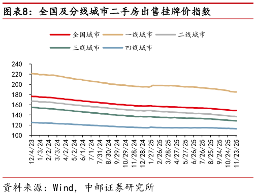 如何了解全国及分线城市二手房出售挂牌价指数