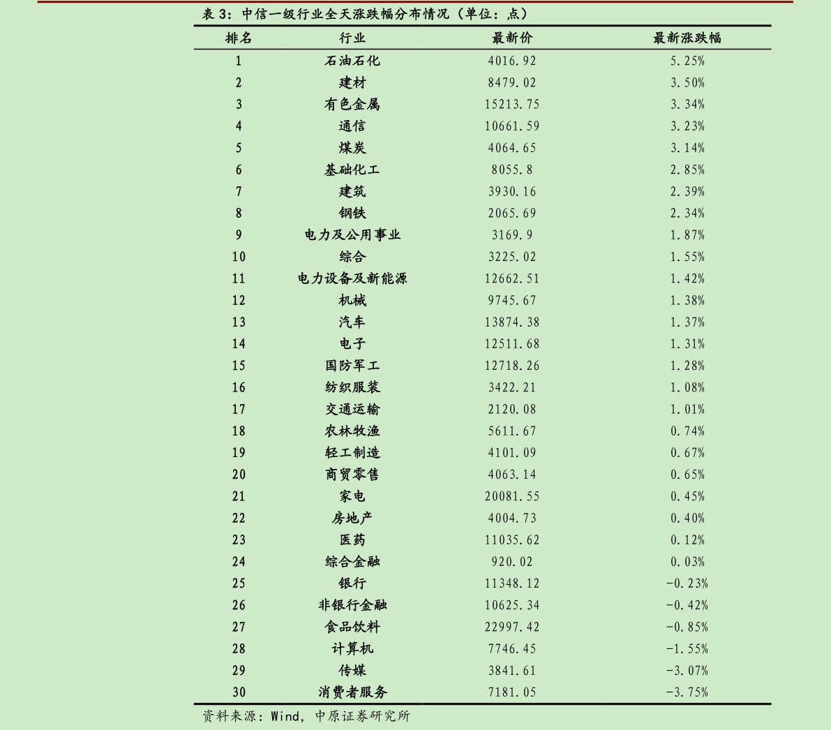 一起讨论下中信一级行业全天涨跌幅分布情况（单位：点）