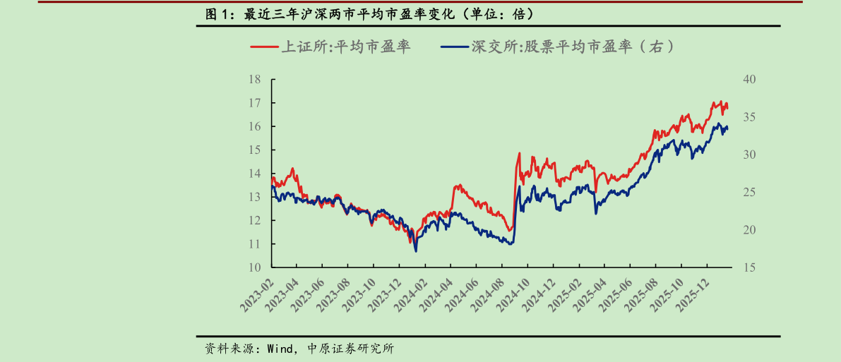 请问一下最近三年沪深两市平均市盈率变化（单位：倍）
