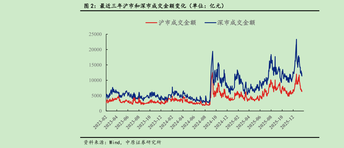 咨询下各位最近三年沪市和深市成交金额变化（单位：亿元）