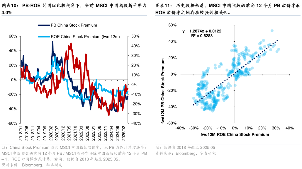 咨询下各位PB-ROE 的国际比较视角下，当前 MSCI 中国指数折价率为 历史数据来看，MSCI 中国指数的前向 12 个月 PB 溢价率和