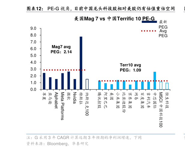 谁知道PE-G 视角，目前中国龙头科技股相对美股仍有估值重估空间