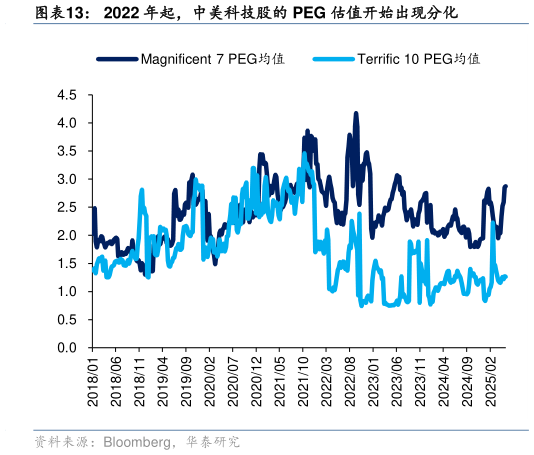 如何看待2022 年起，中美科技股的 PEG 估值开始出现分化