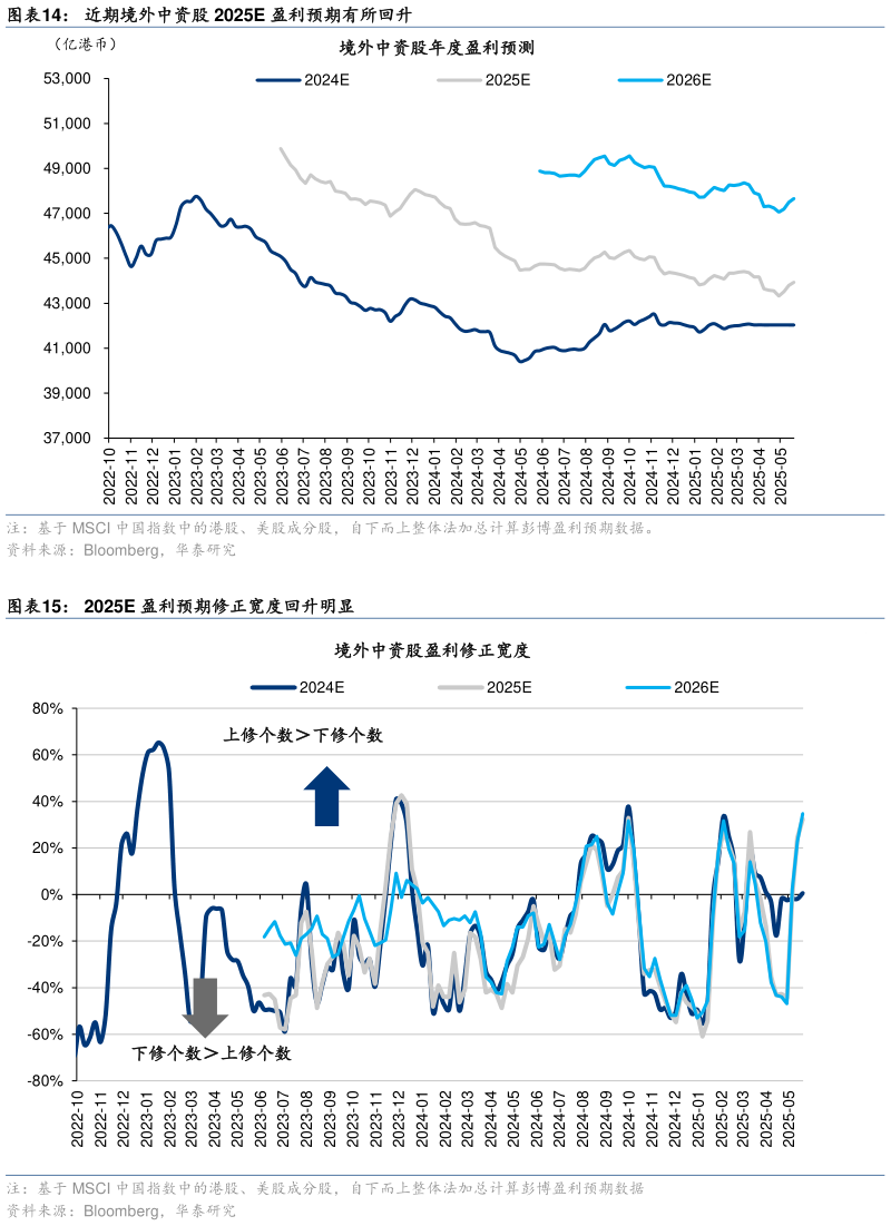 一起讨论下近期境外中资股 2025E 盈利预期有所回升 2025E 盈利预期修正宽度回升明显