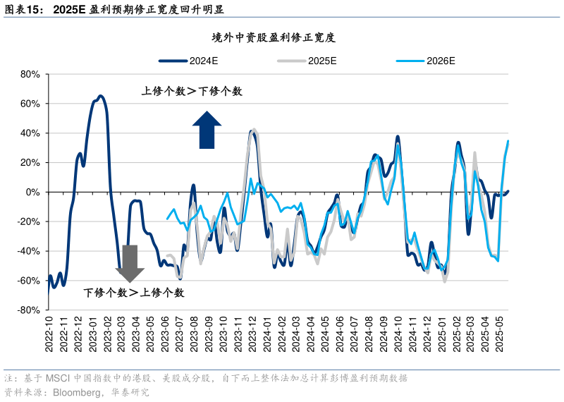 想关注一下2025E 盈利预期修正宽度回升明显