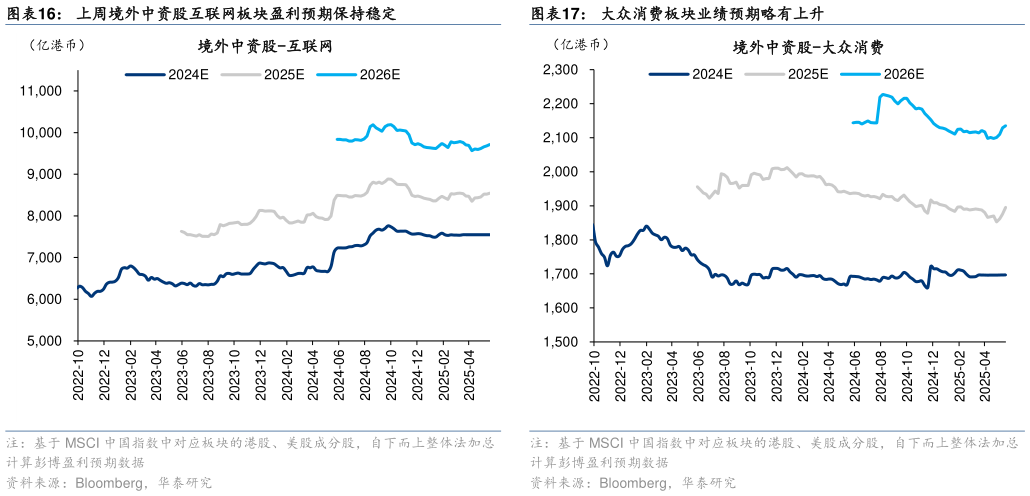 咨询下各位上周境外中资股互联网板块盈利预期保持稳定大众消费板块业绩预期略有上升