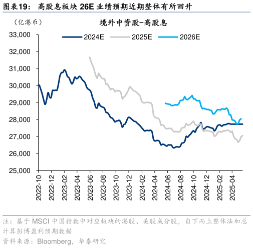 谁知道高股息板块 26E 业绩预期近期整体有所回升