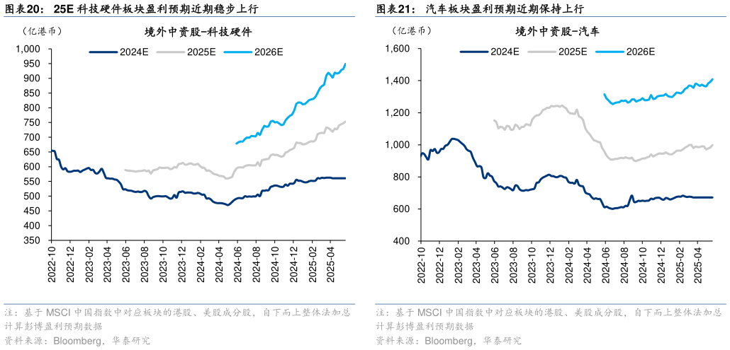 如何解释25E 科技硬件板块盈利预期近期稳步上行汽车板块盈利预期近期保持上行