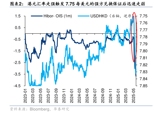 请问一下港元汇率走强触发 7.75 每美元的强方兑换保证后迅速走弱