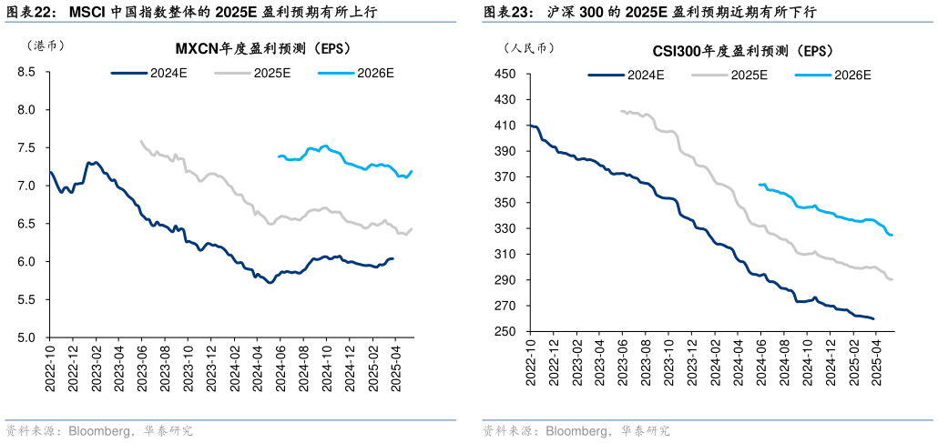 一起讨论下MSCI 中国指数整体的 2025E 盈利预期有所上行