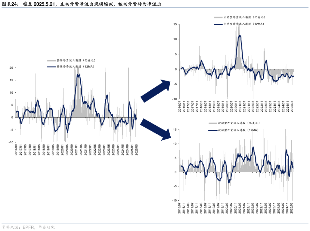 谁能回答截至 2025.5.21，主动外资净流出规模缩减，被动外资转为净流出