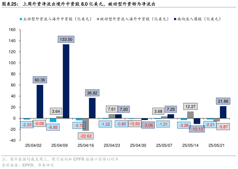请问一下上周外资净流出境外中资股 8.0 亿美元，被动型外资转为净流出