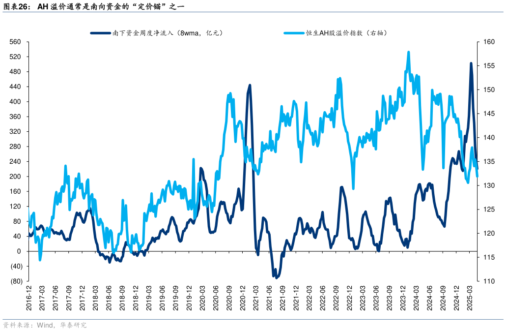 请问一下AH 溢价通常是南向资金的“定价锚”之一