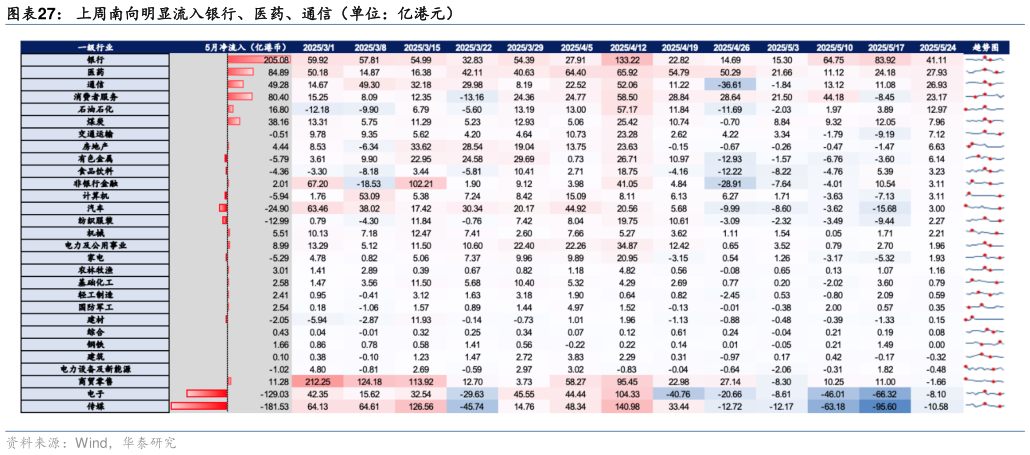 各位网友请教一下上周南向明显流入银行、医药、通信（单位：亿港元）