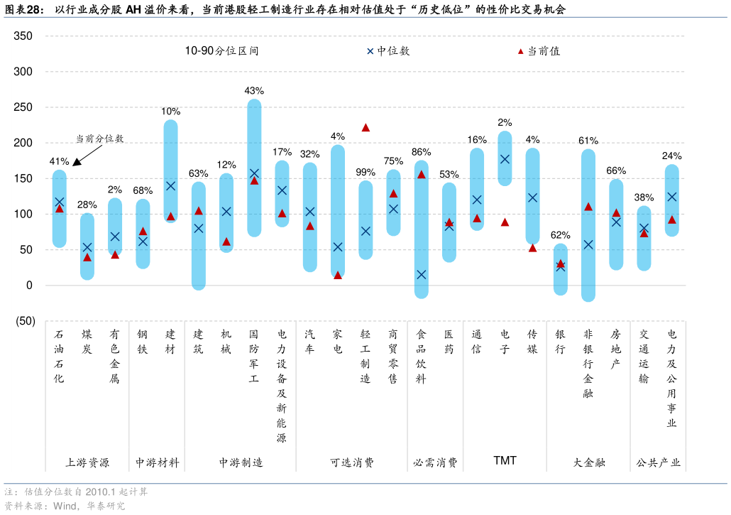 你知道以行业成分股 AH 溢价来看，当前港股轻工制造行业存在相对估值处于“历史低位”的性价比交易机会