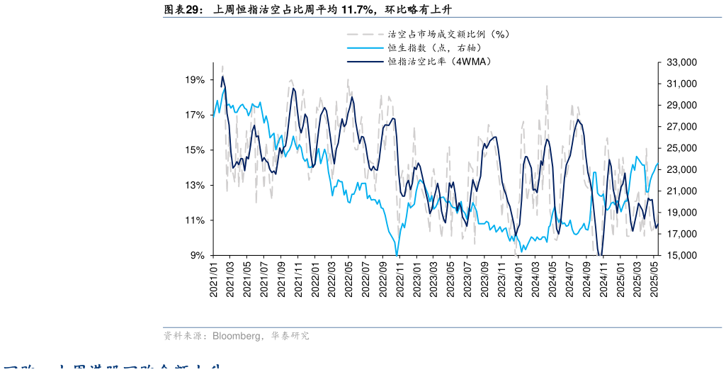 如何解释上周恒指沽空占比周平均 11.7%，环比略有上升