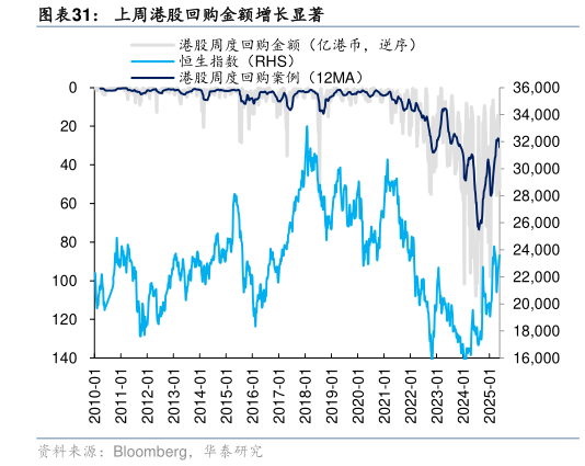 各位网友请教一下上周港股回购金额增长显著