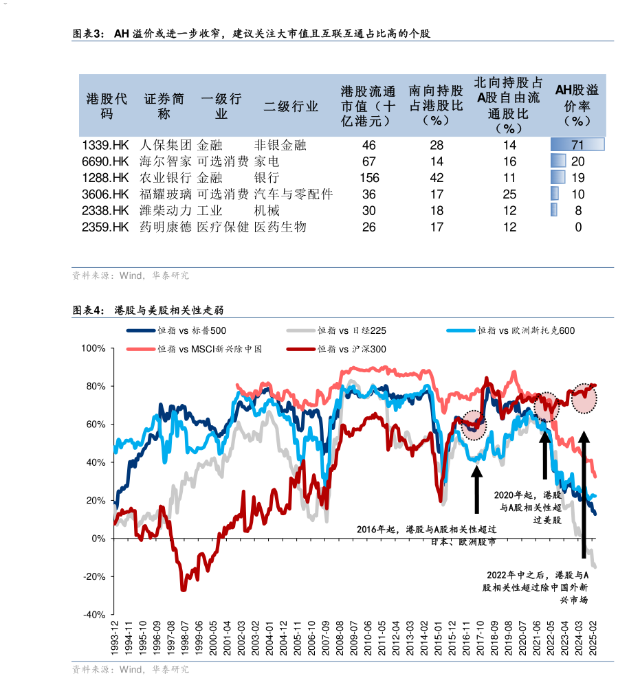 咨询下各位AH 溢价或进一步收窄，建议关注大市值且互联互通占比高的个股 港股与美股相关性走弱