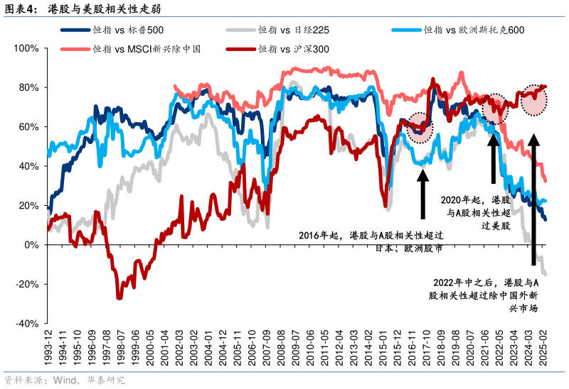 请问一下港股与美股相关性走弱