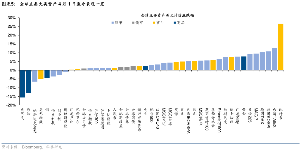 如何了解全球主要大类资产 4 月 1 日至今表现一览