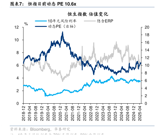 咨询下各位恒指目前动态 PE 10.6x