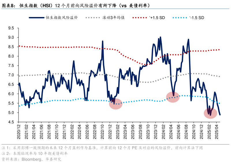 谁知道恒生指数（HSI）12 个月前向风险溢价有所下降（vs  美债利率）