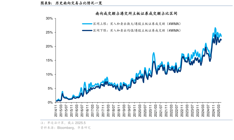 如何了解历史南向交易占比情况一览